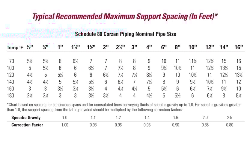typical recommended maximum support spacing chart