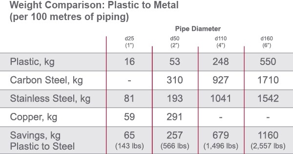 weight comparison: plastic to metal chart