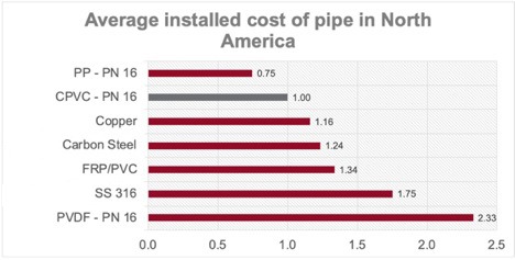 Avgerage Installed Cost of pipe in North America