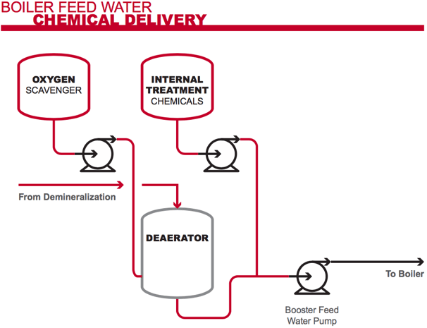 Diagram of Boiler Feed Water Chemical Delivery Process