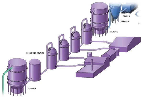 pulp and paper mill bleach plant operations