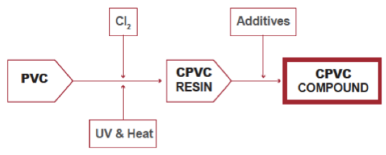 CPVC compound production process