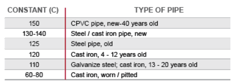 Constant_Type of Pipe
