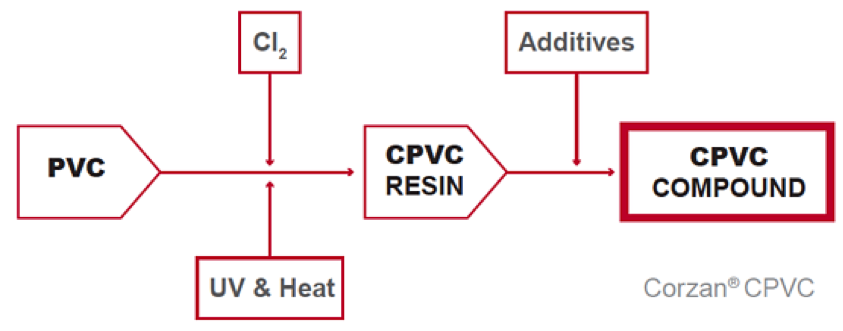 Corzan CPVC Process graphic