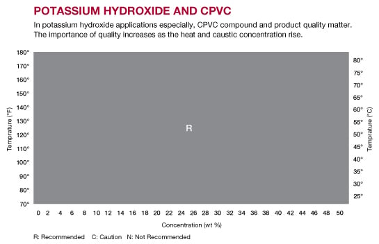 Potassium Hydroxide and CPVC