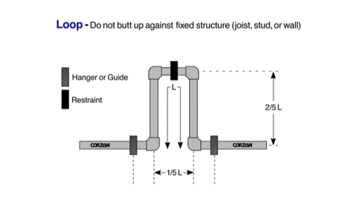 Expansion and Contraction Loop