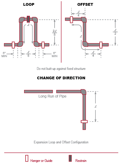 The Key Material Characteristics that Enable Pipe Deflection | Corzan