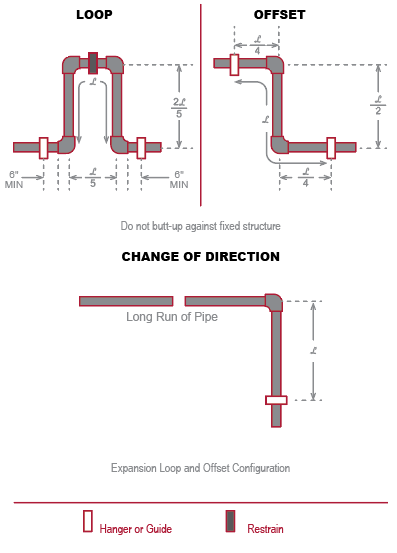expansion loop offset and change of direction for pipe deflection