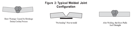 Figure 2 Typical Welded Joint Configuration