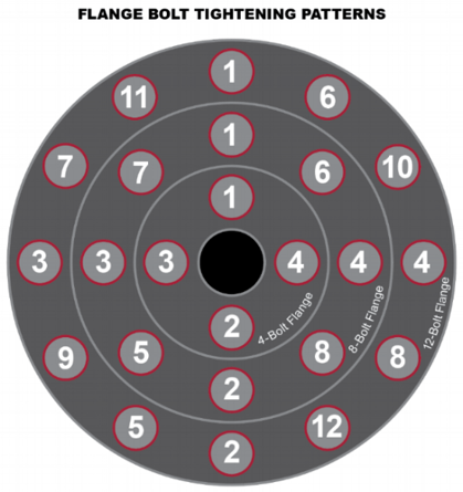 Corzan CPVC flange bolt tightening patterns visual