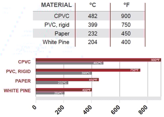 flash ignition temperature of cpvc v pvc