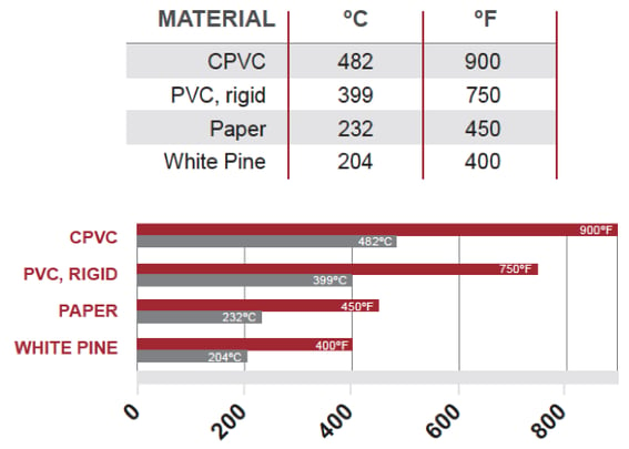 flash ignition temperature of cpvc v pvc