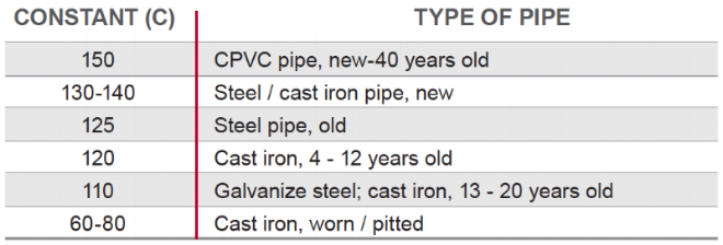 hazen williams c factor comparison cpvc steel cast iron pipe