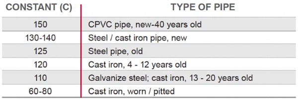 hazen williams c factor of piping materials cpvc steel cast iron galvanized steel