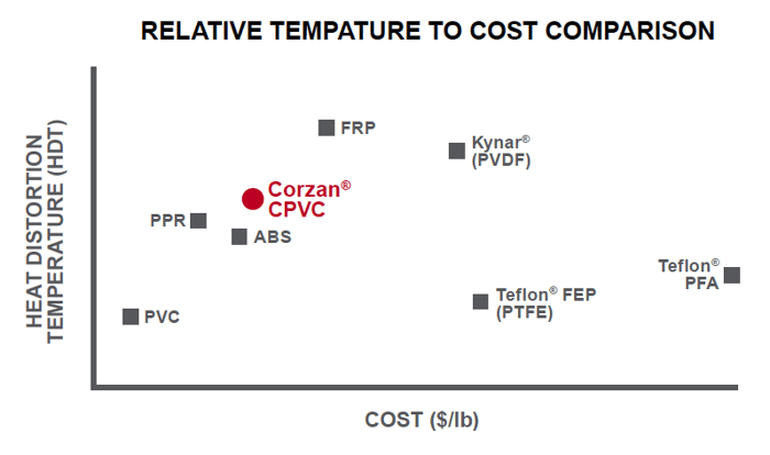 Heat Distortion Temperature to Cost Comparison Piping CPVC