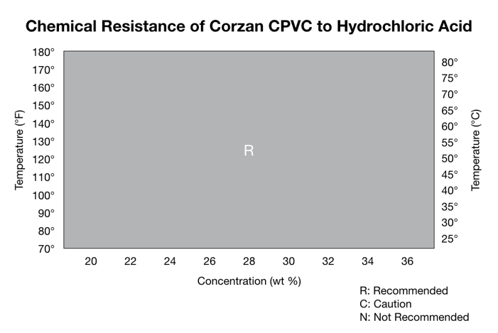 Corrosion Resistance of Corzan CPVC and Hydrochloric Acid - Working Range Chart