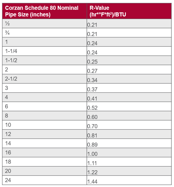 CPVC Pipe Insulation Guide Everything You Need to Know Corzan