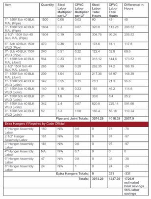 Labor Comparison by Piping Material Example