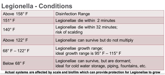 Legionella - Conditions chart