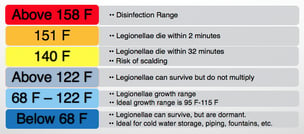 Bảng nhiệt độ Legionella
