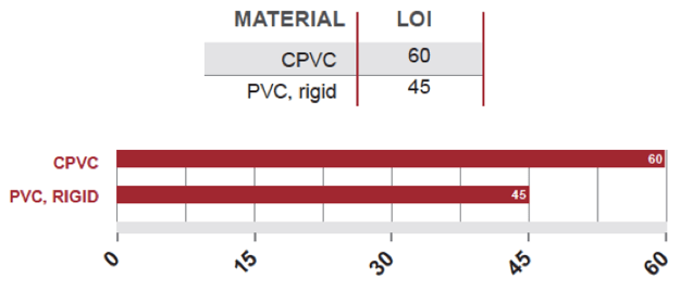 Limiting Oxygen Index LOI of CPVC and PVC