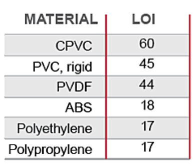 Limiting Oxygen Index Comparison