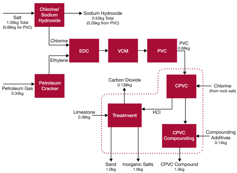 Manufacturing CPVC chart