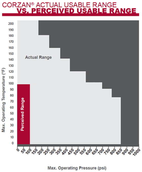 Corzan CPVC actual vs perceived usable range chart