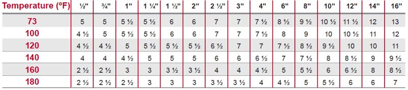 maximum support spacing for schedule 40 cpvc