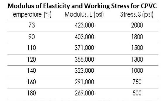 Modulus-of-elasticity-and-working-stress-for-CPVC