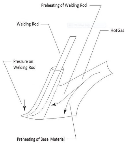 Typical High Speed Hot Gas Welding Tip