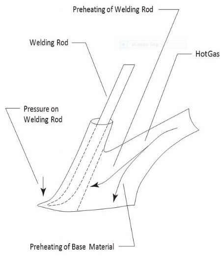 Pvc Hot Loading The Basics of CPVC Hot Air Welding | Corzan® CPVC