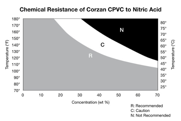 Nitric-Acid-CPVC-Chart