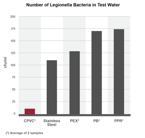 Number of Legionella bacteria in test water piping cpvc stainless steel pex pb ppr