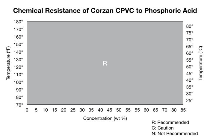 Corrosion Resistance of Corzan CPVC and Phosphoric Acid - Working Range Chart