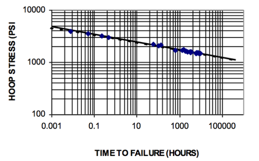 cpvc time to failure