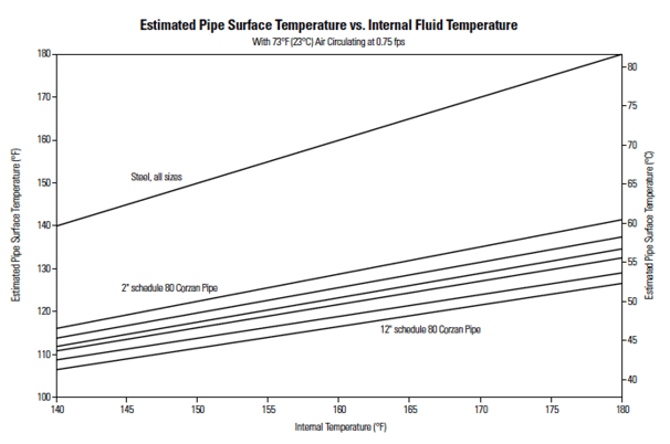 Pipe Surface Temp vs Internal Fluid Temp
