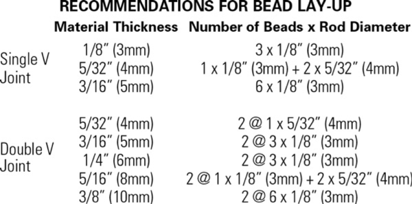 RecommendationsForBeadLay-Up