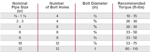 Recommended Bolt Torque
