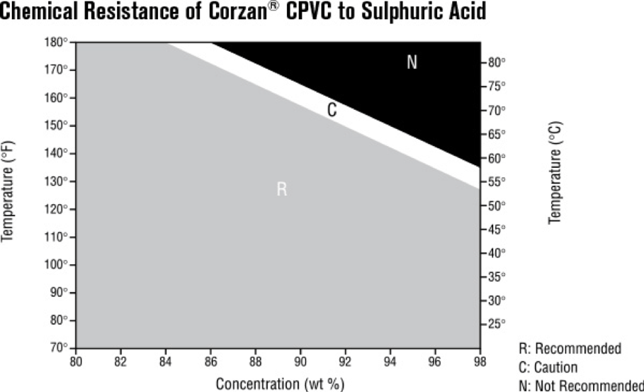 Chemical Resistance of Corzan CPVC to Sulphuric Acid