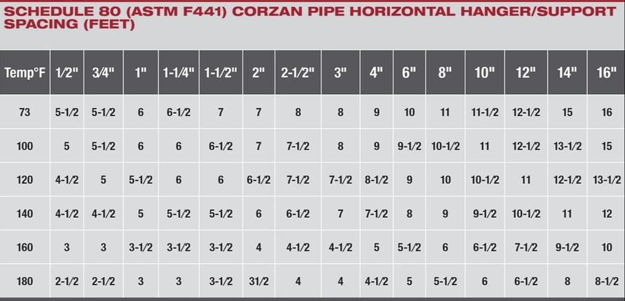Schedule 80 Corzan CPVC pipe horizontal hanger support spacing chart