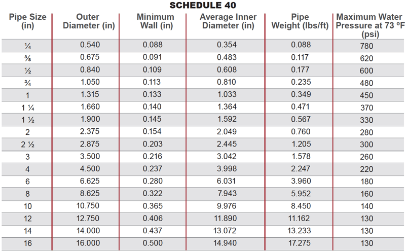 Schedule-40-pipe-dimensions-pressure-ratings.png