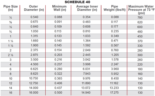 Tubulação CPVC schedule 40