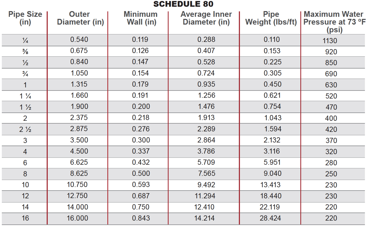 WHEN TO USE SCHEDULE 80, SCHEDULE 40 OR CPVCLINED FRP Corzan