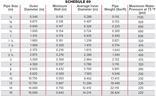 Tubulação CPVC schedule 80
