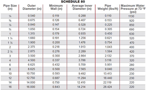 Tubulação CPVC schedule 80