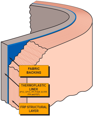 FRP thermoplastic fabric dual laminate diagram