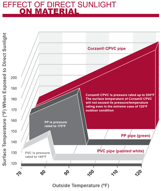 Effect of direct sunlight on CPVC PVC and PP