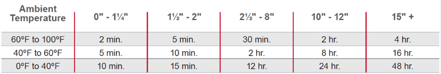 Corzan CPVC Solvent Cement Set Times