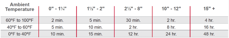 cpvc piping solvent cement set times